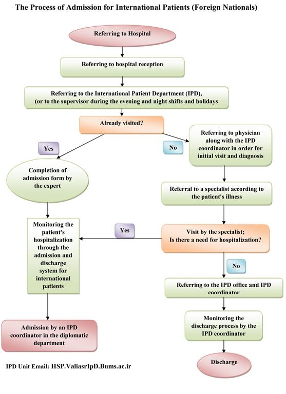 the process of admission for international patients